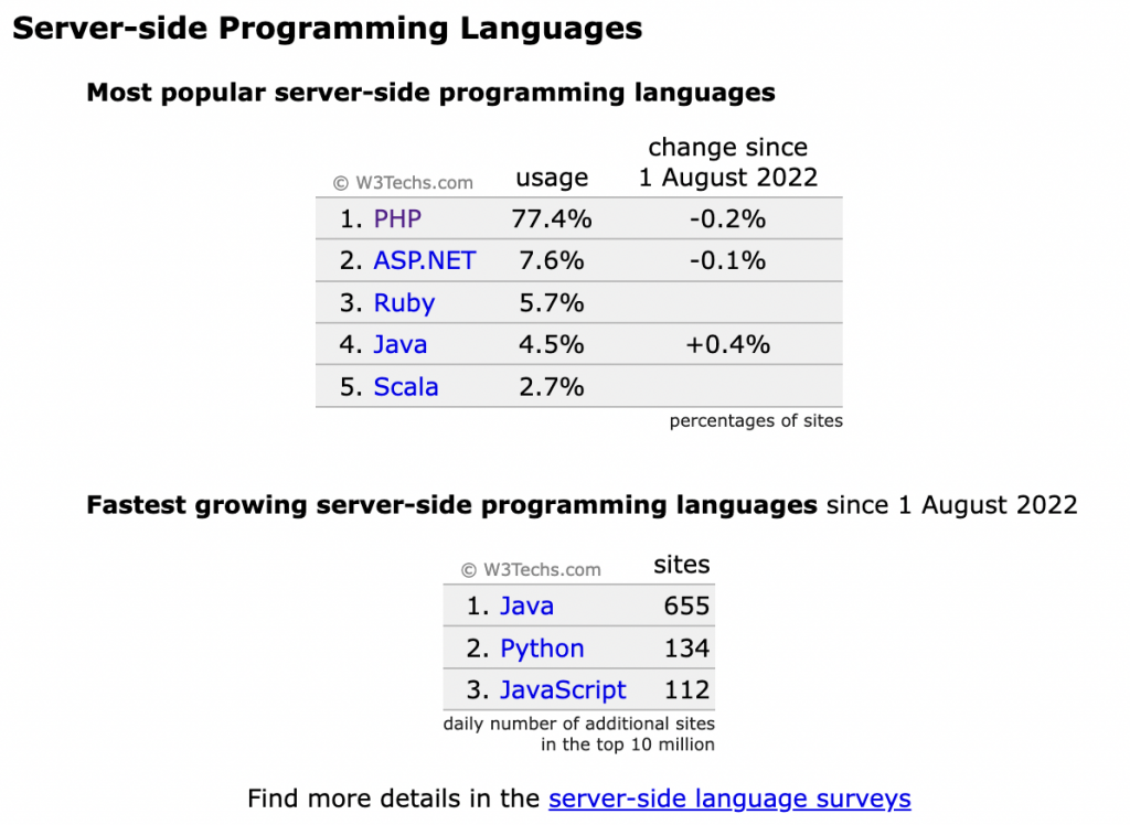 נתונים שנלקחו מהאתר w3techs.com בנוגע לפופולריות של שפת התכנות PHP.